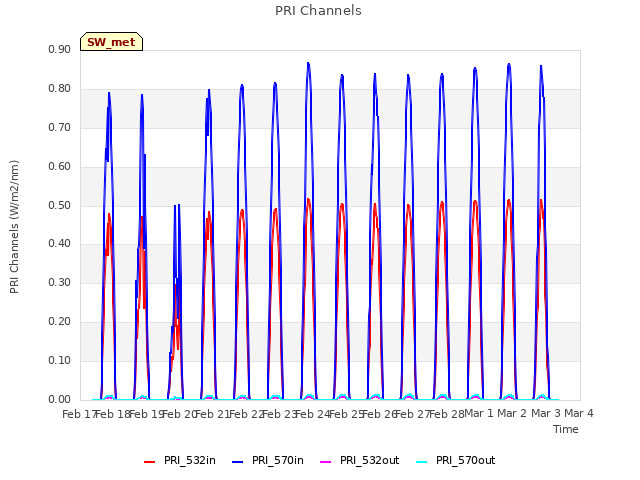 plot of PRI Channels