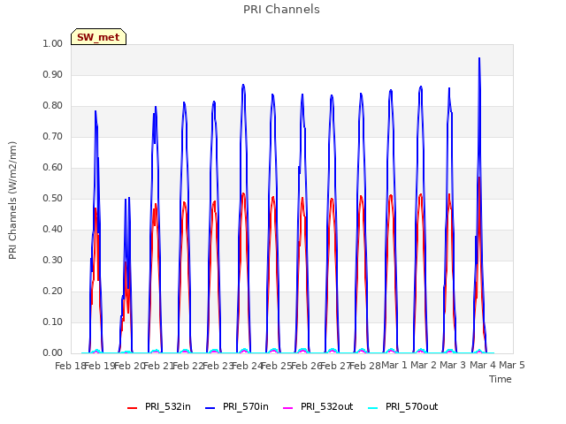 plot of PRI Channels