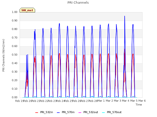 plot of PRI Channels