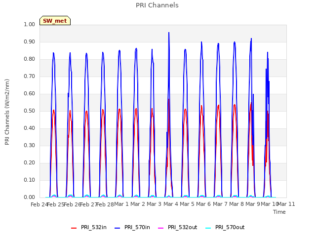 plot of PRI Channels