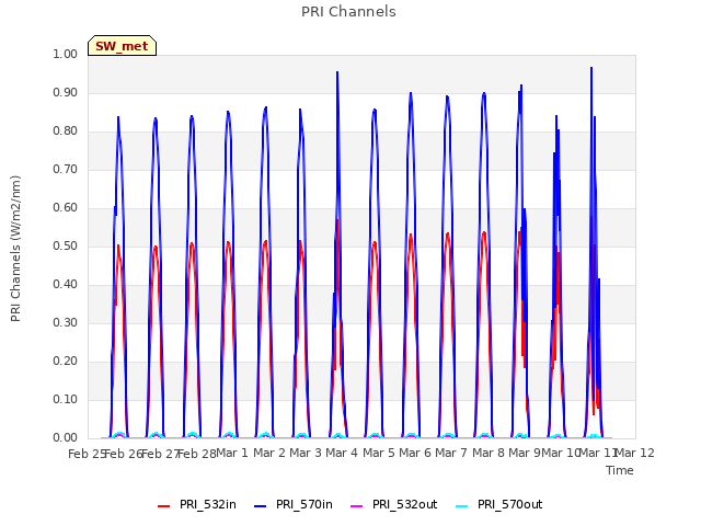 plot of PRI Channels