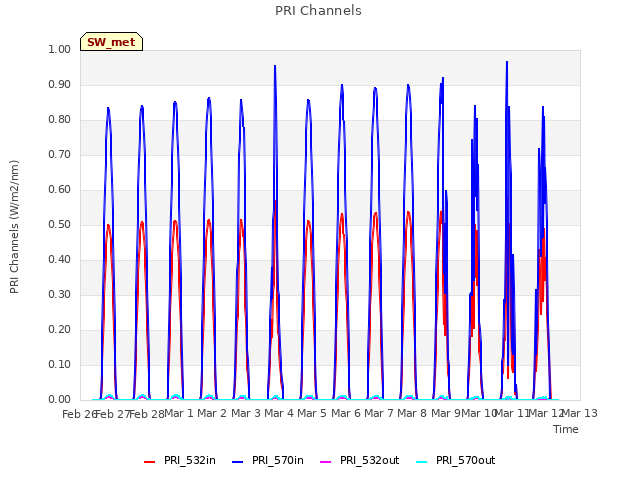 plot of PRI Channels