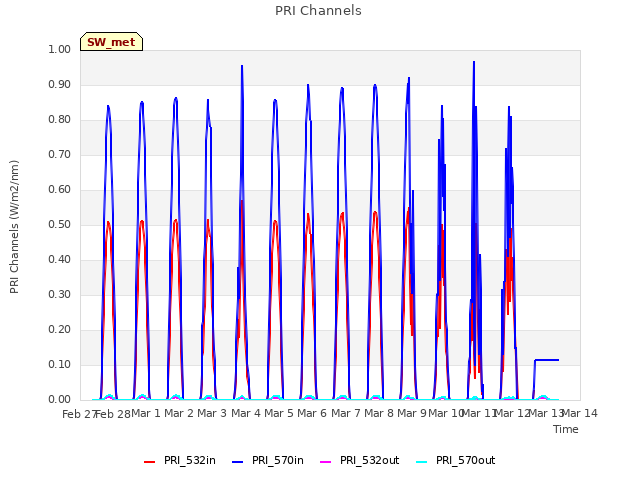 plot of PRI Channels