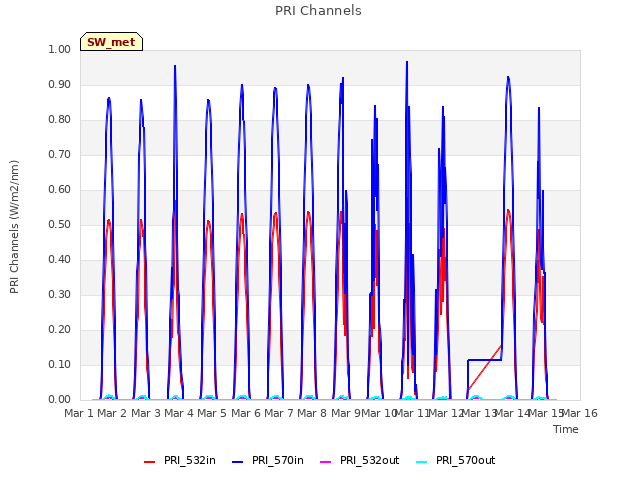 plot of PRI Channels