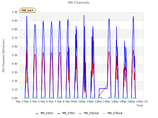 plot of PRI Channels