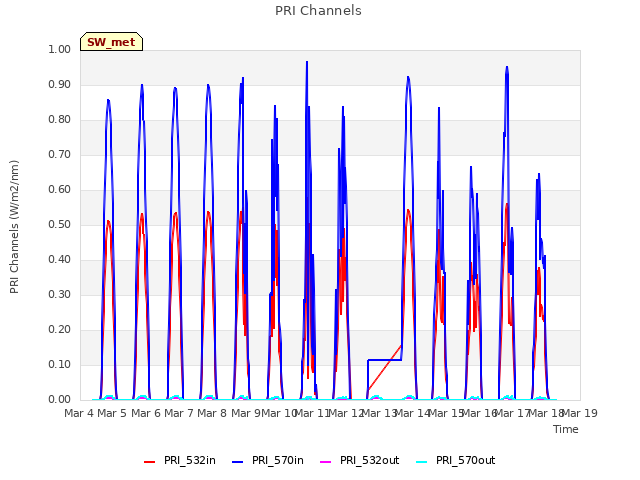 plot of PRI Channels