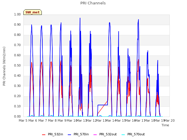 plot of PRI Channels