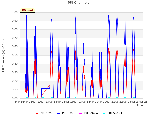 plot of PRI Channels