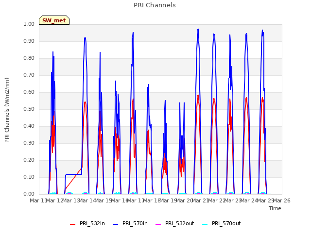 plot of PRI Channels