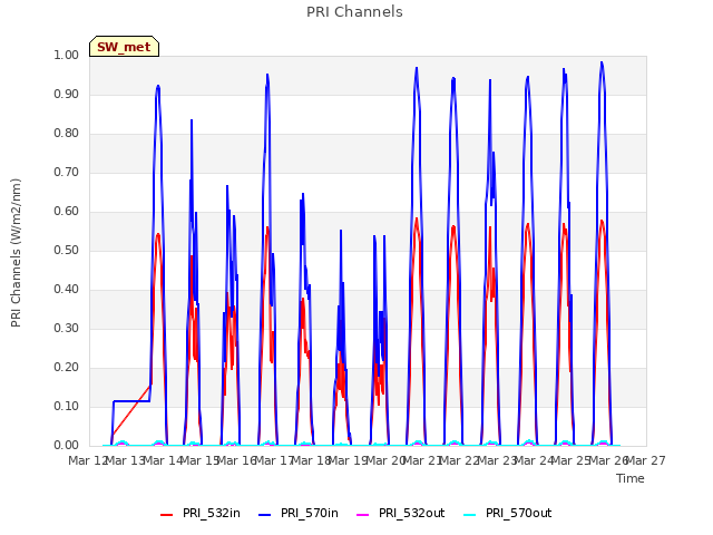 plot of PRI Channels