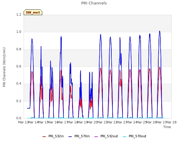 plot of PRI Channels