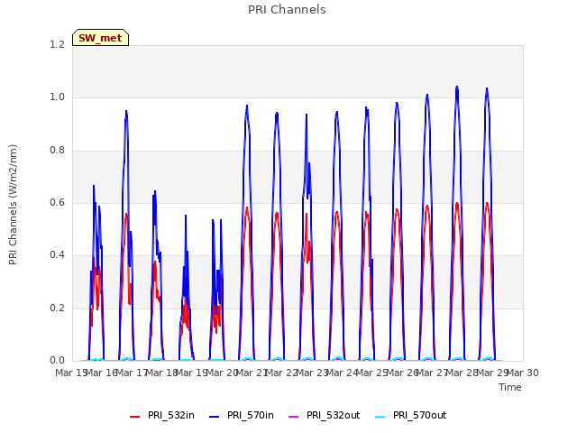 plot of PRI Channels