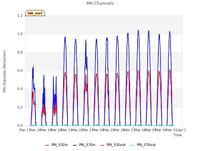 plot of PRI Channels