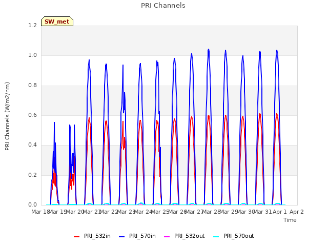 plot of PRI Channels