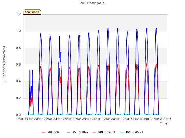 plot of PRI Channels