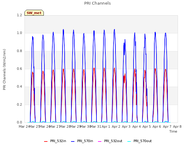 plot of PRI Channels