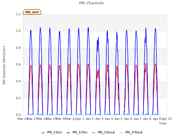 plot of PRI Channels