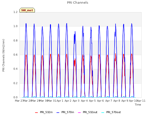 plot of PRI Channels