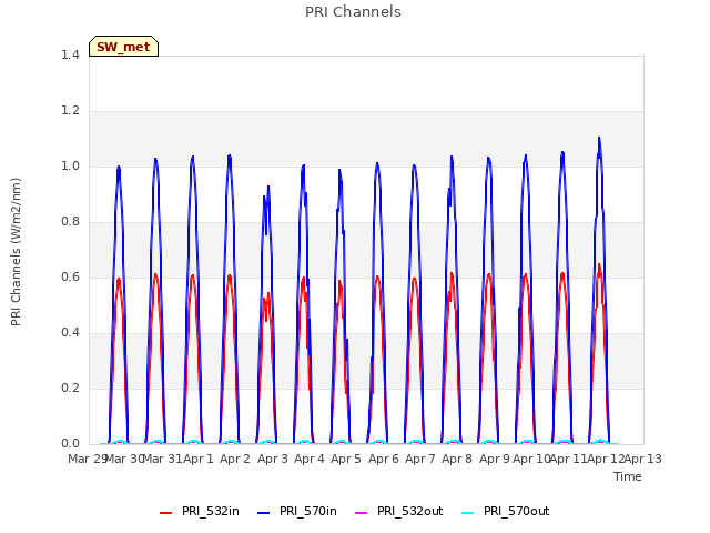 plot of PRI Channels