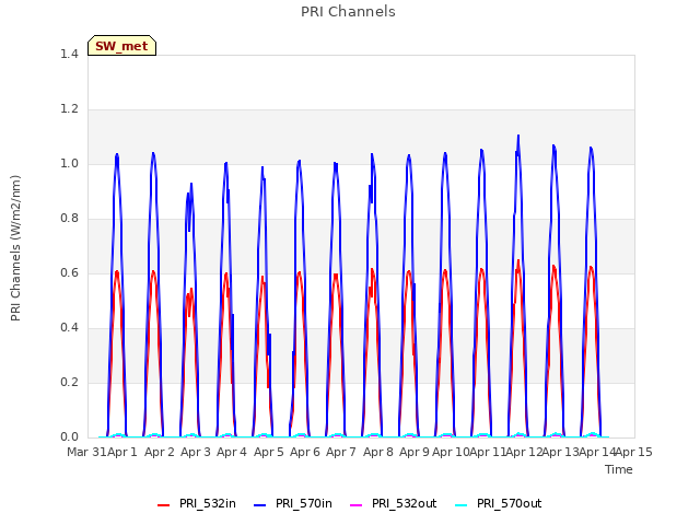 plot of PRI Channels