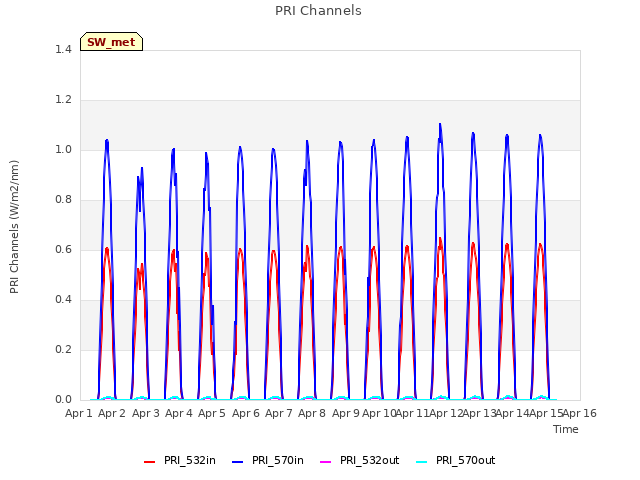 plot of PRI Channels