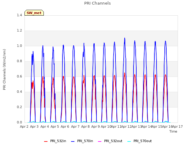 plot of PRI Channels