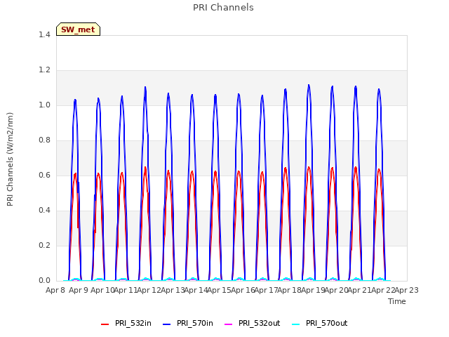 plot of PRI Channels