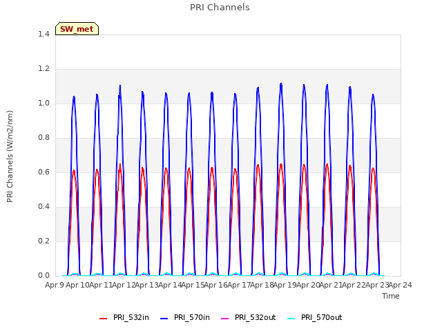 plot of PRI Channels