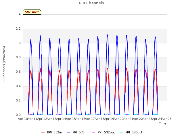 plot of PRI Channels