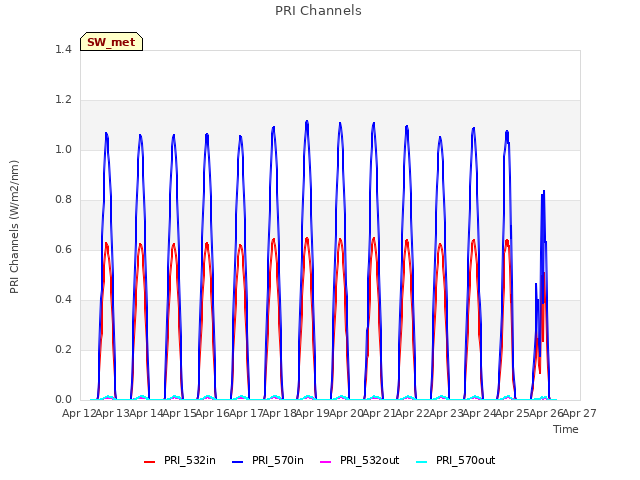 plot of PRI Channels