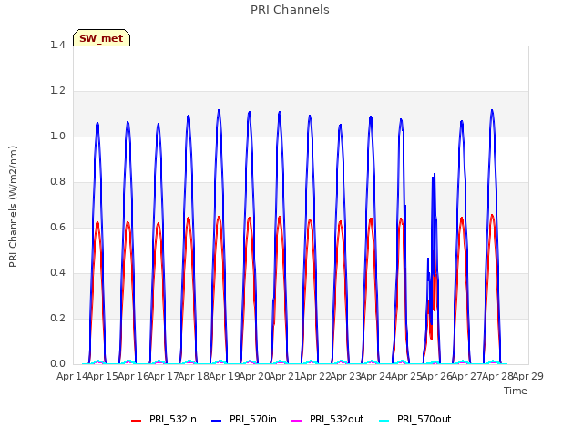 plot of PRI Channels