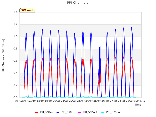 plot of PRI Channels