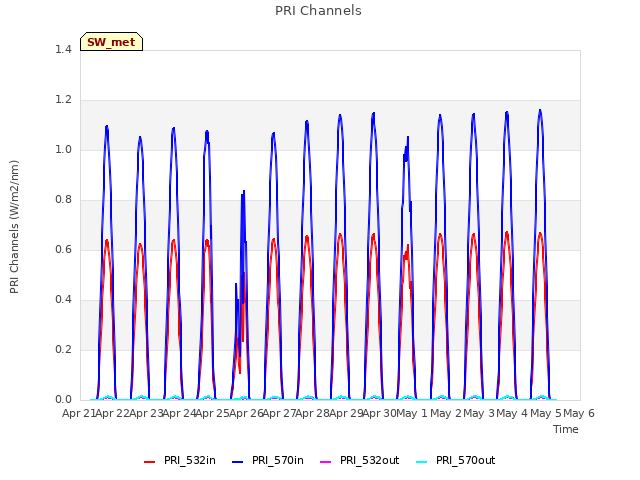 plot of PRI Channels