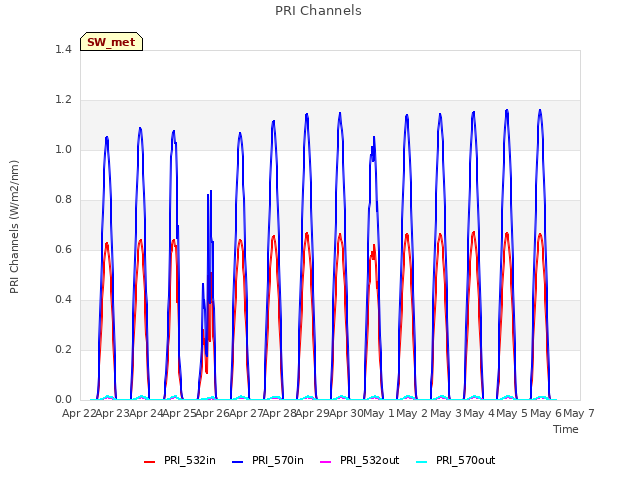 plot of PRI Channels