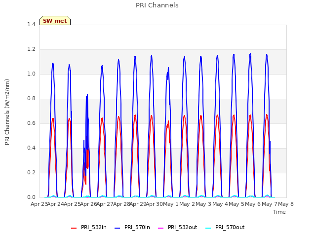 plot of PRI Channels