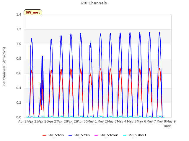 plot of PRI Channels