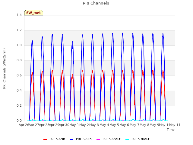 plot of PRI Channels