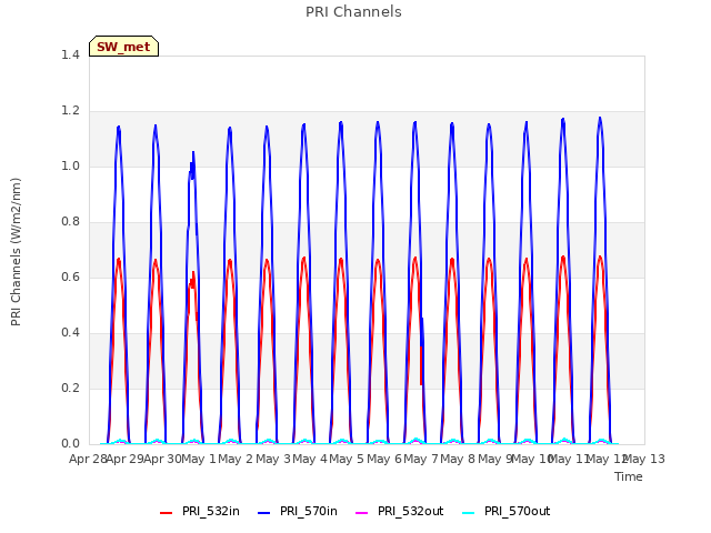 plot of PRI Channels