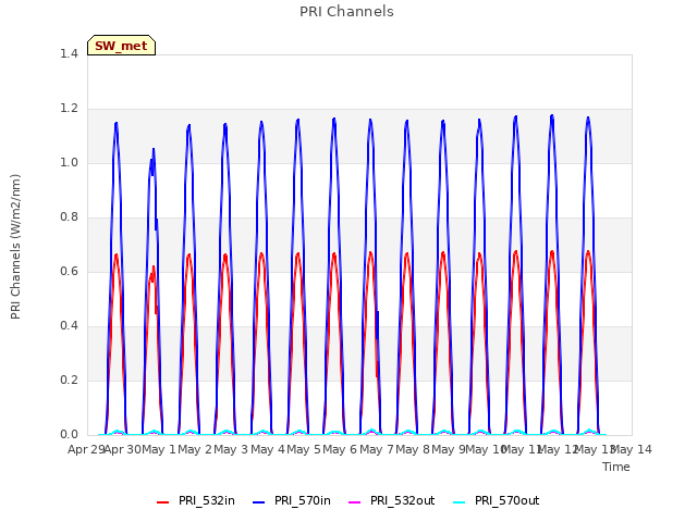 plot of PRI Channels