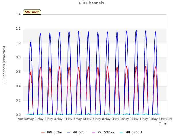 plot of PRI Channels