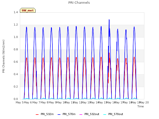 plot of PRI Channels