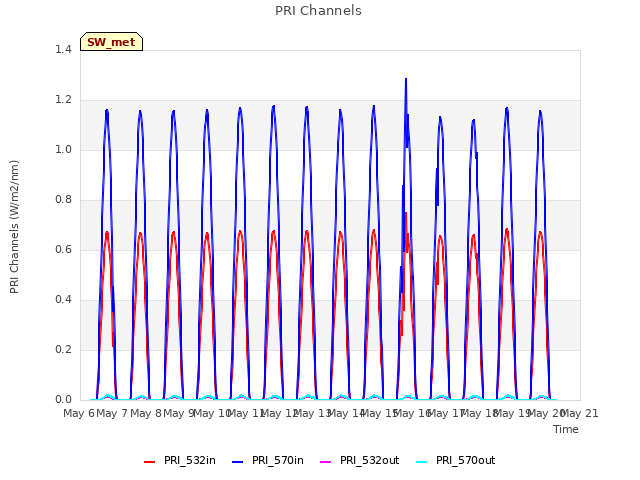 plot of PRI Channels