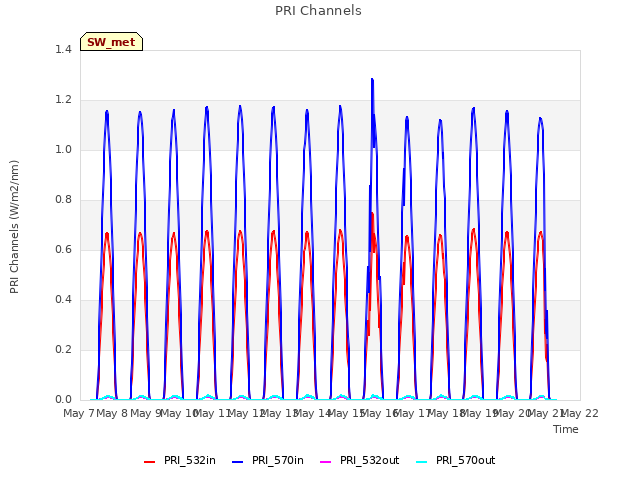 plot of PRI Channels
