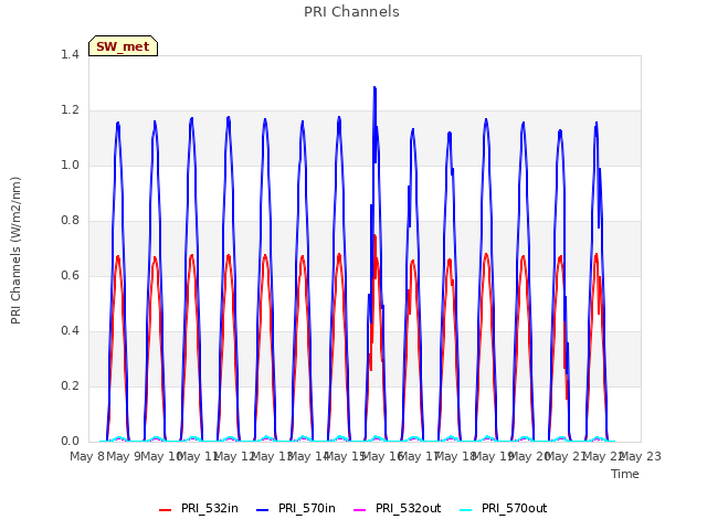 plot of PRI Channels