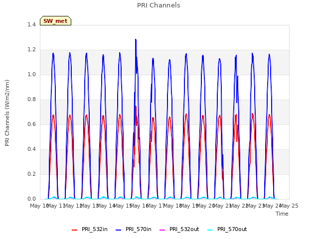 plot of PRI Channels