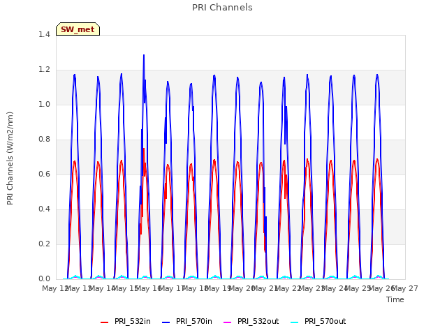 plot of PRI Channels