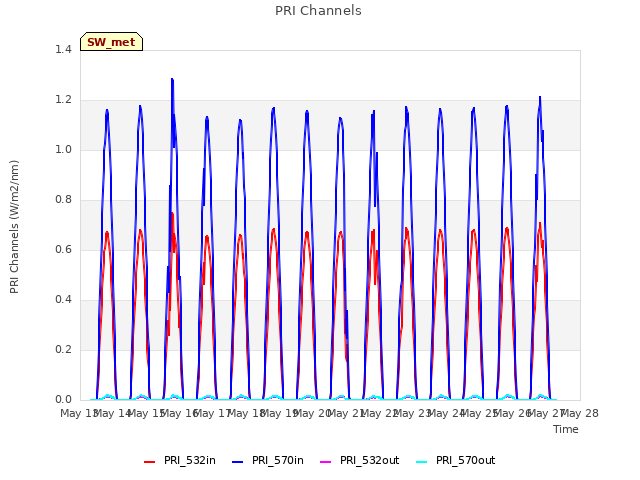 plot of PRI Channels