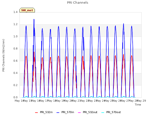 plot of PRI Channels