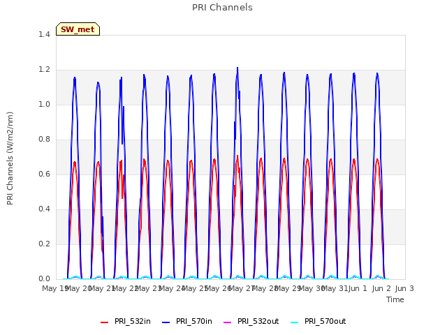 plot of PRI Channels