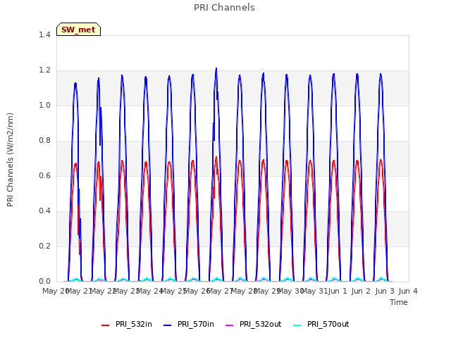 plot of PRI Channels